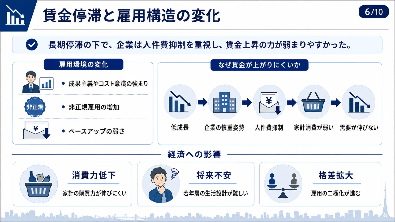 賃金停滞と雇用構造の変化
