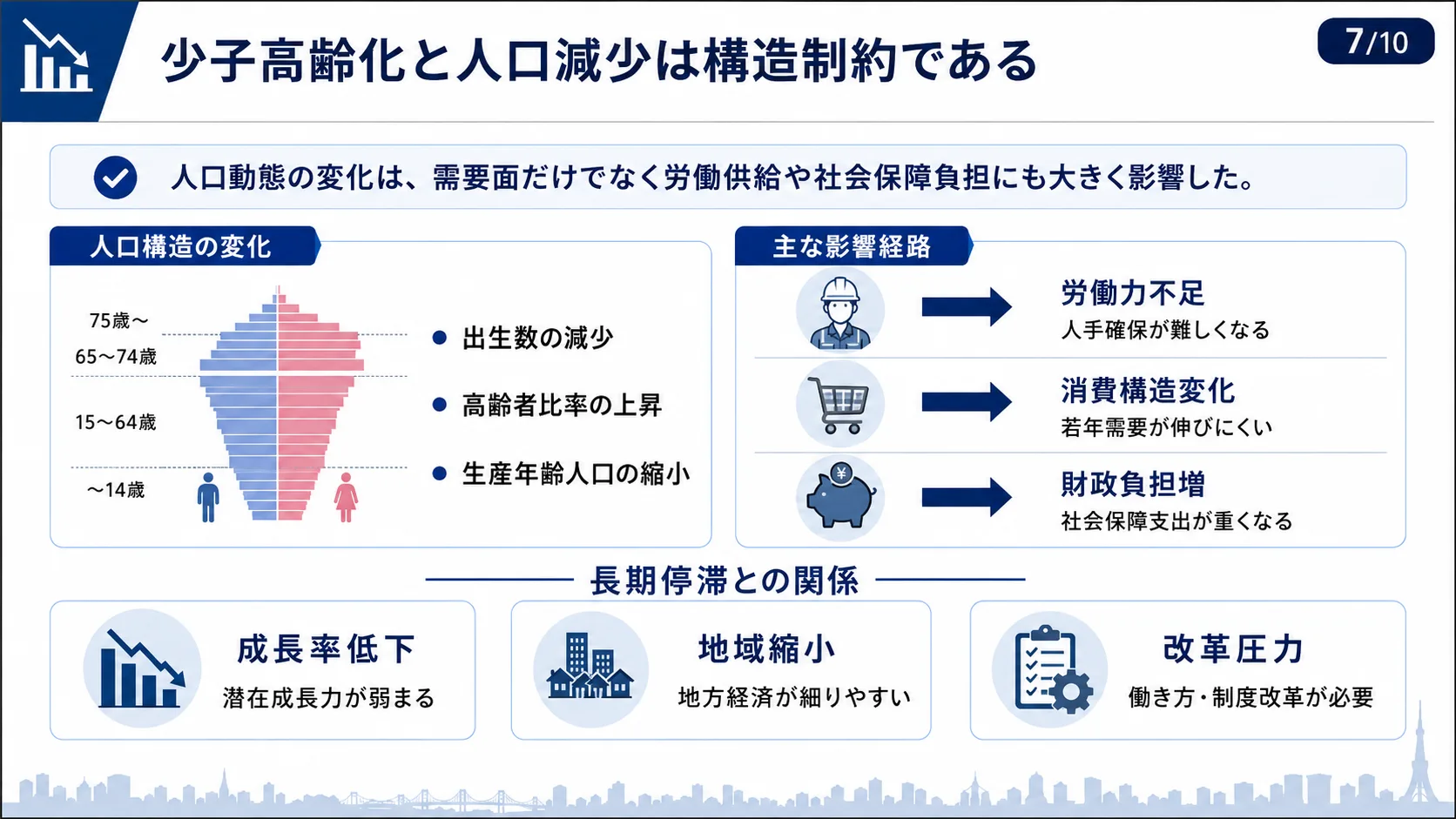 少子高齢化と人口減少は構造制約である