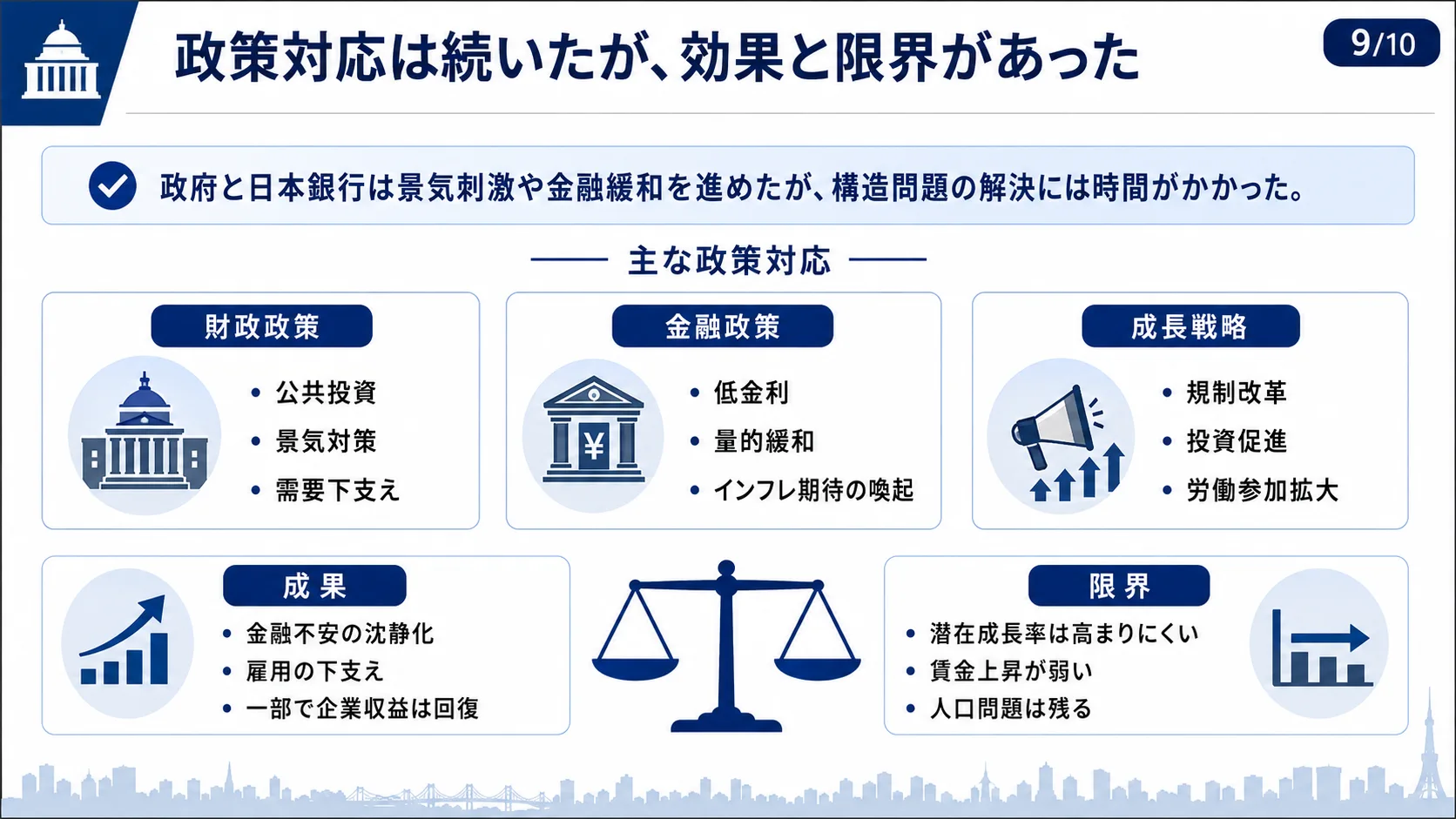 政策対応は続いたが、効果と限界があった