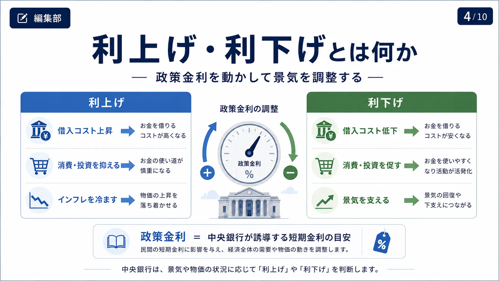 利上げ・利下げとは何か