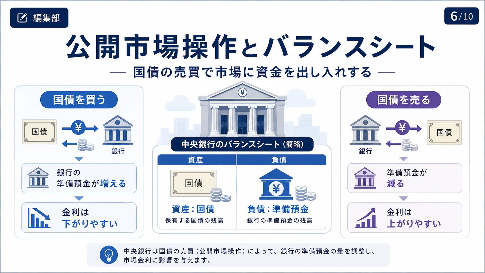 公開市場操作とバランスシート