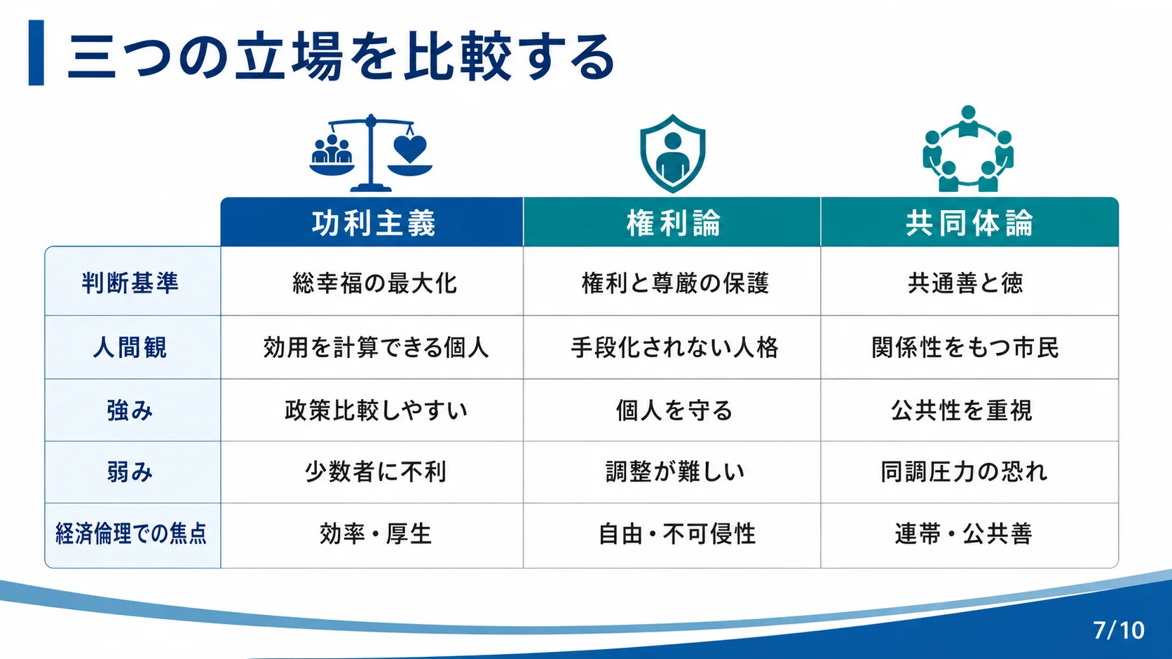 三つの立場を比較する