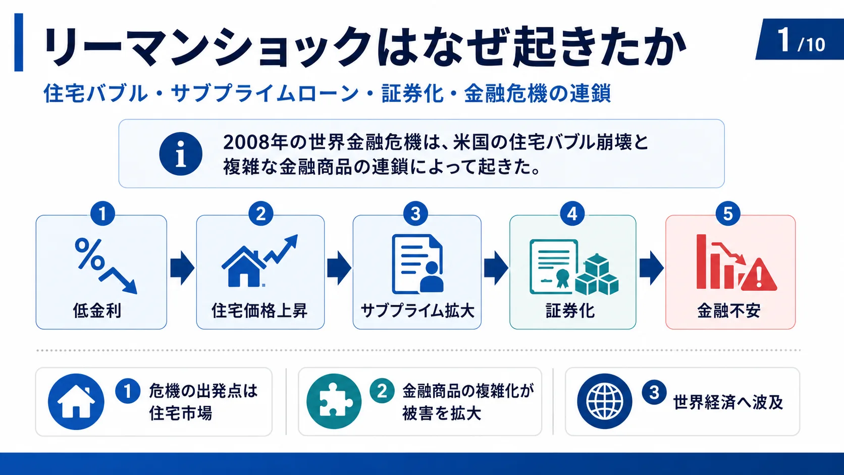 リーマンショックはなぜ起きたか