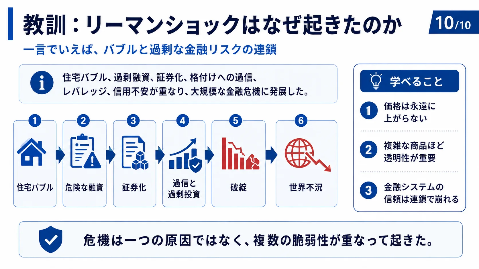 教訓：リーマンショックはなぜ起きたのか