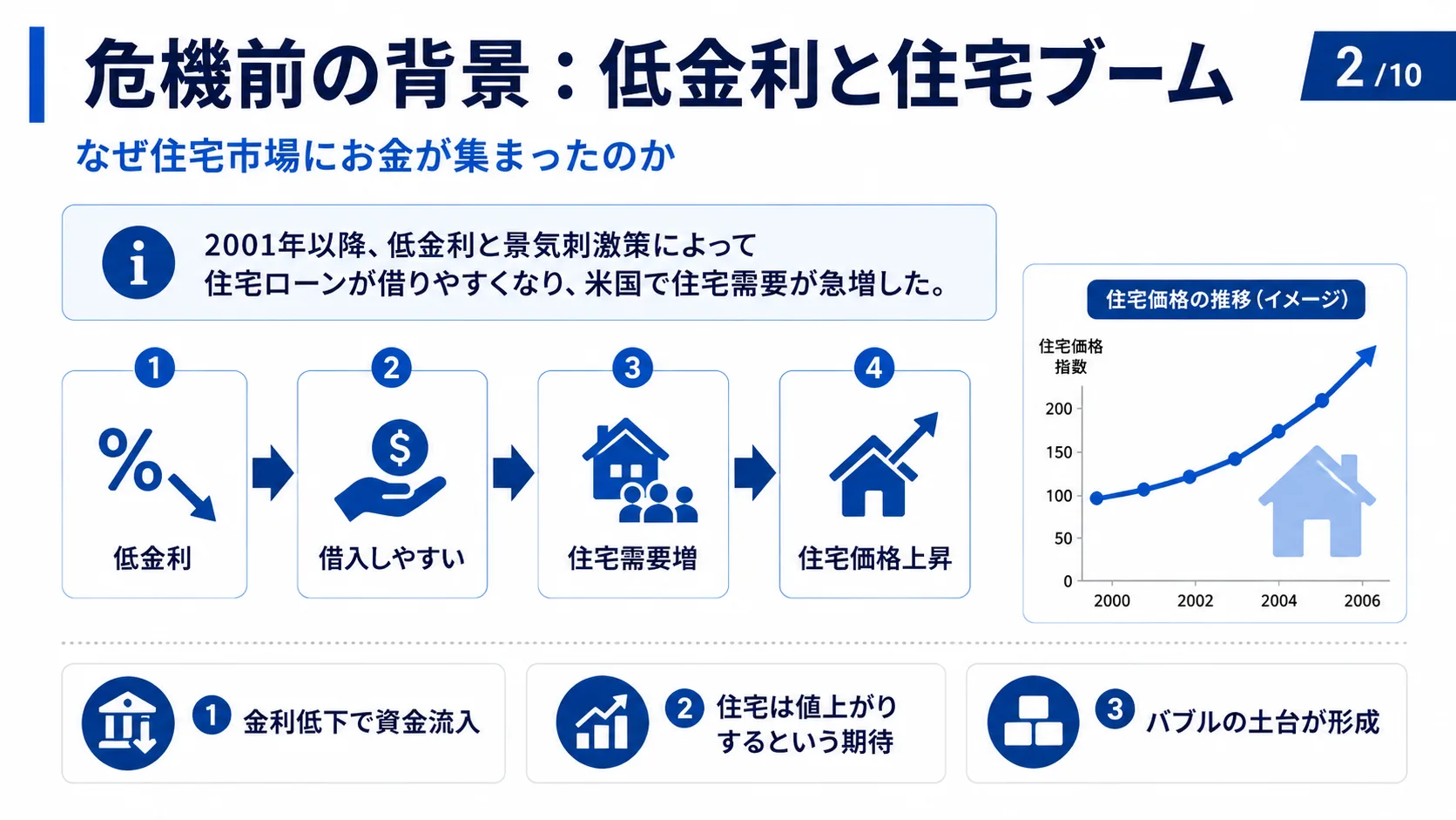 危機前の背景：低金利と住宅ブーム
