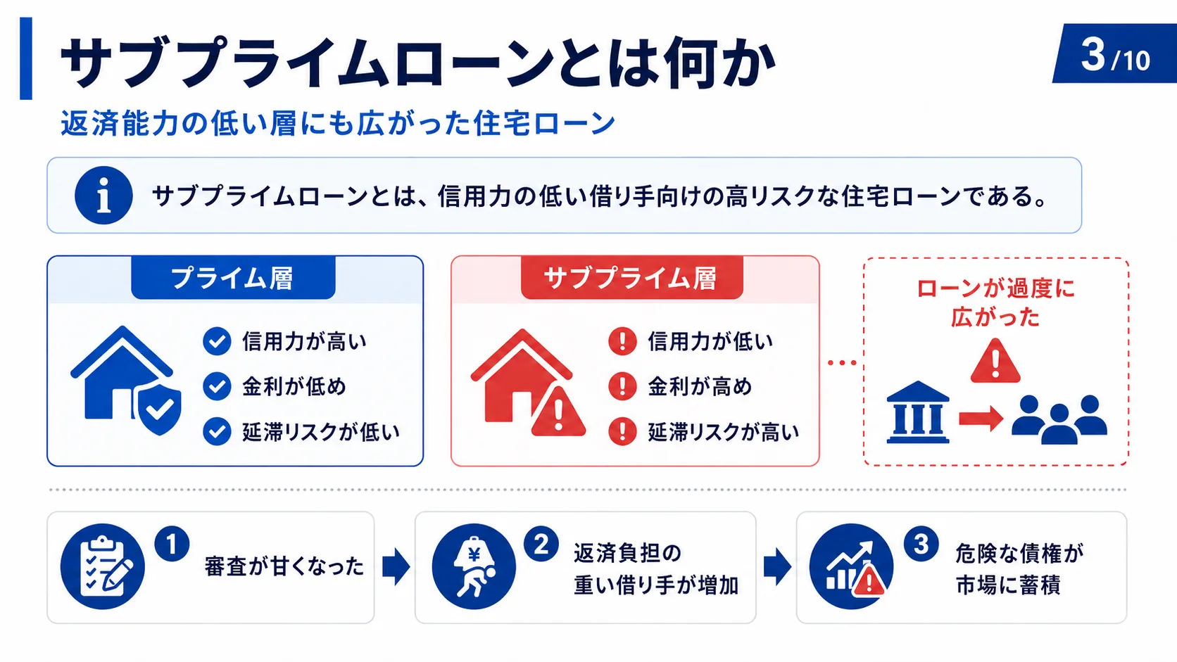 サブプライムローンとは何か