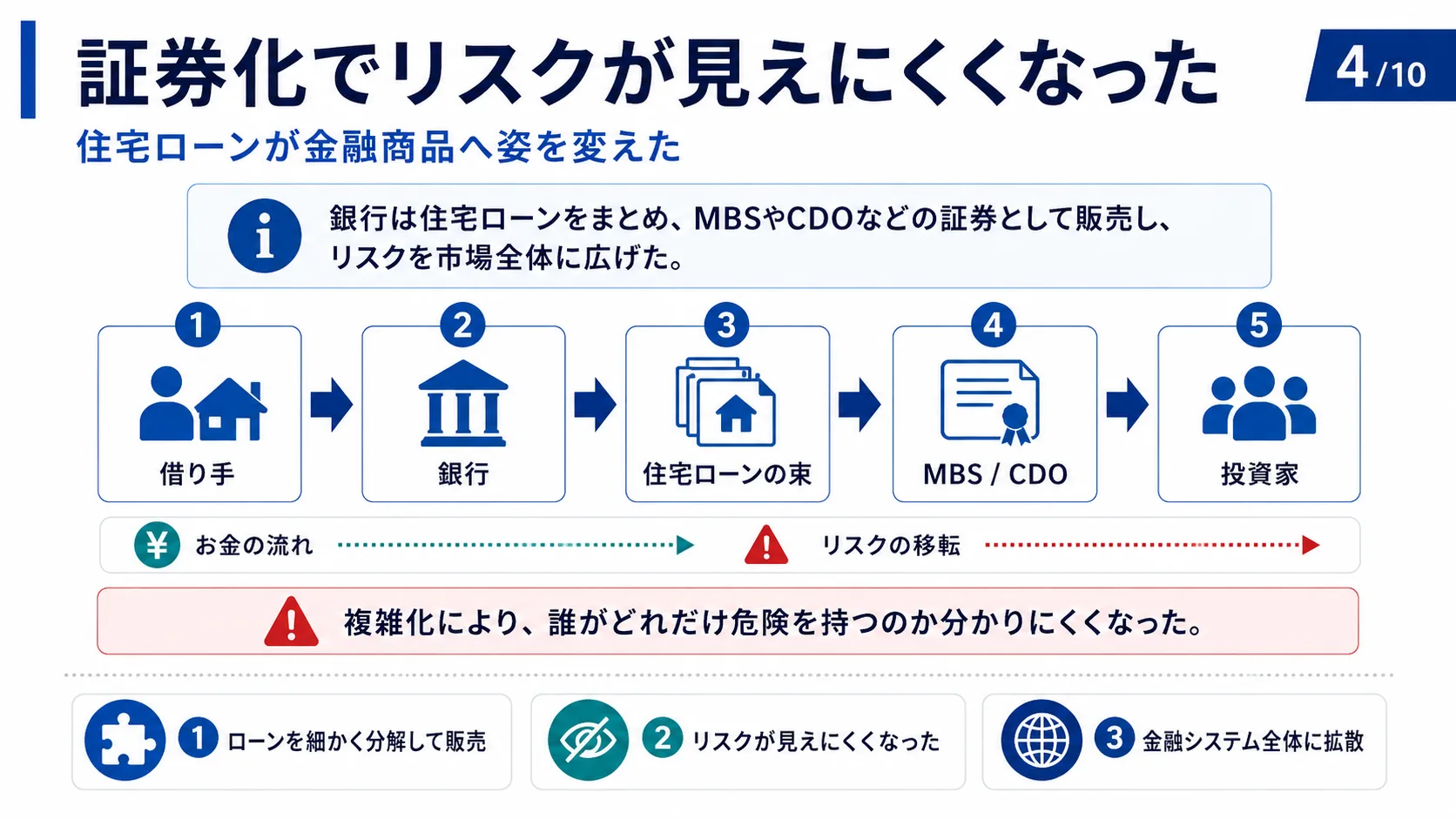 証券化でリスクが見えにくくなった