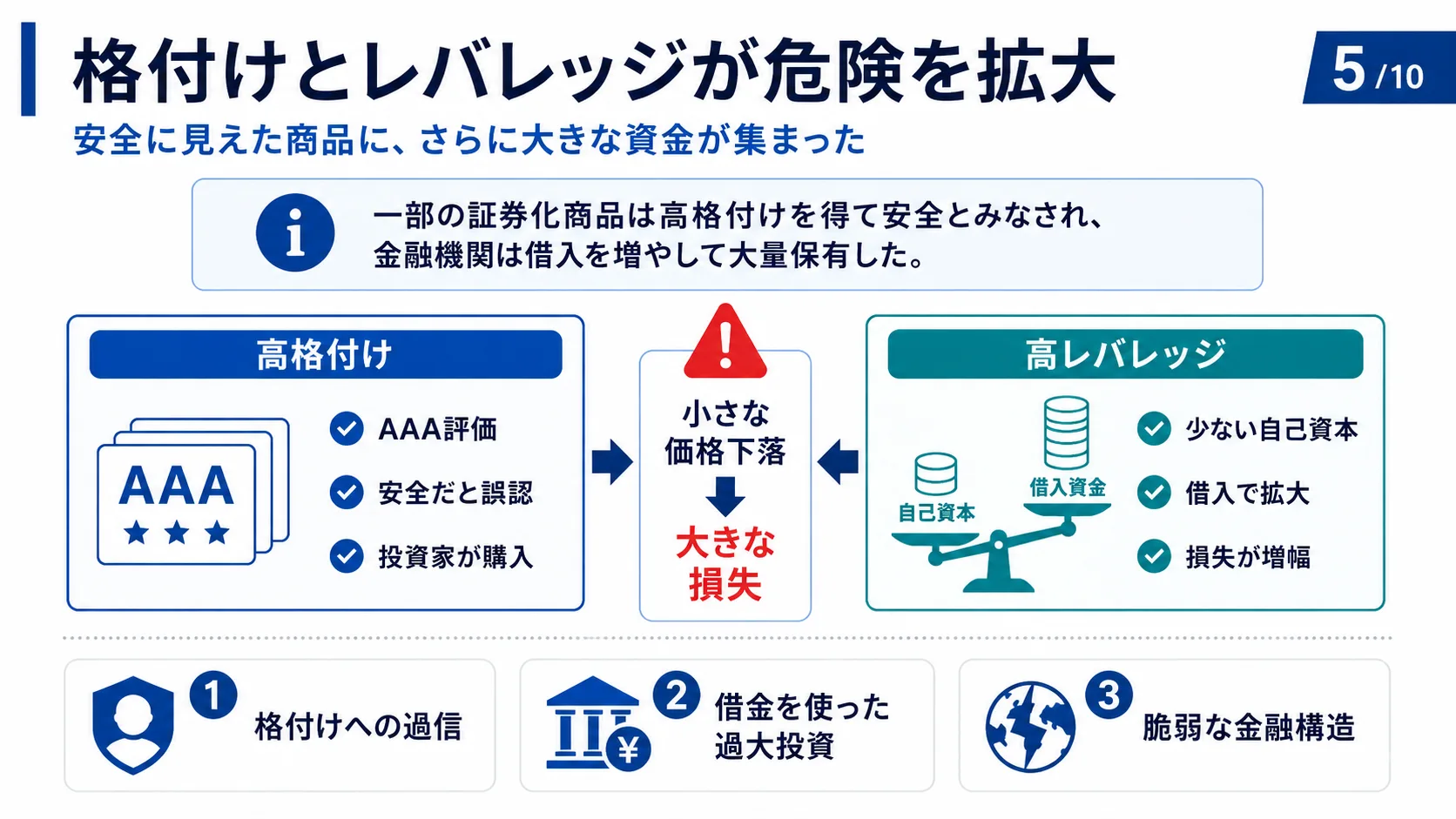 格付けとレバレッジが危険を拡大