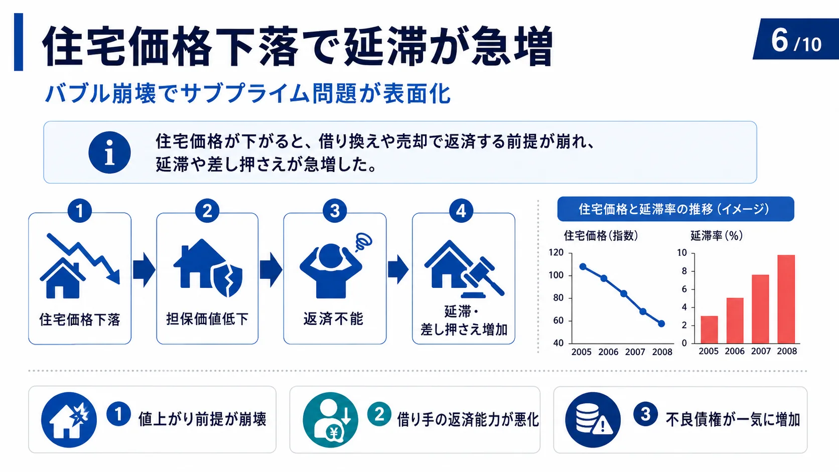 住宅価格下落で延滞が急増