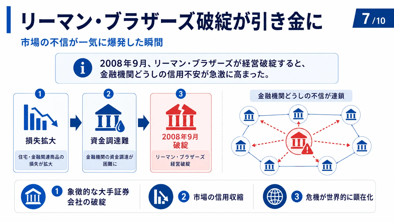 リーマン・ブラザーズ破綻が引き金に