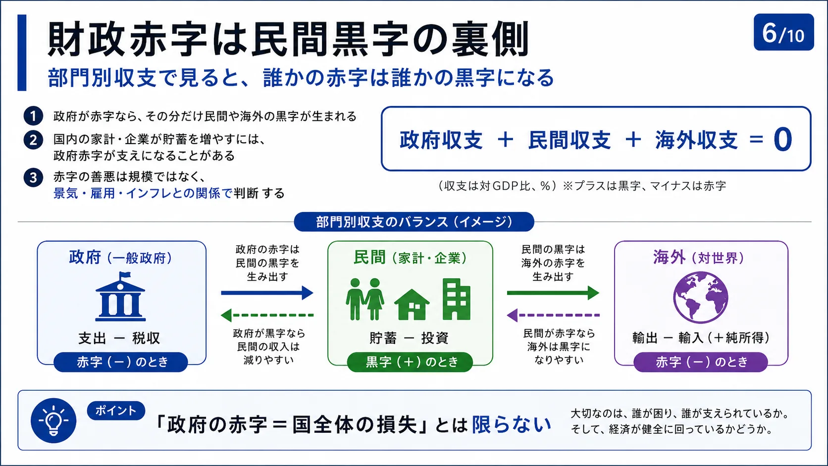 財政赤字は民間黒字の裏側