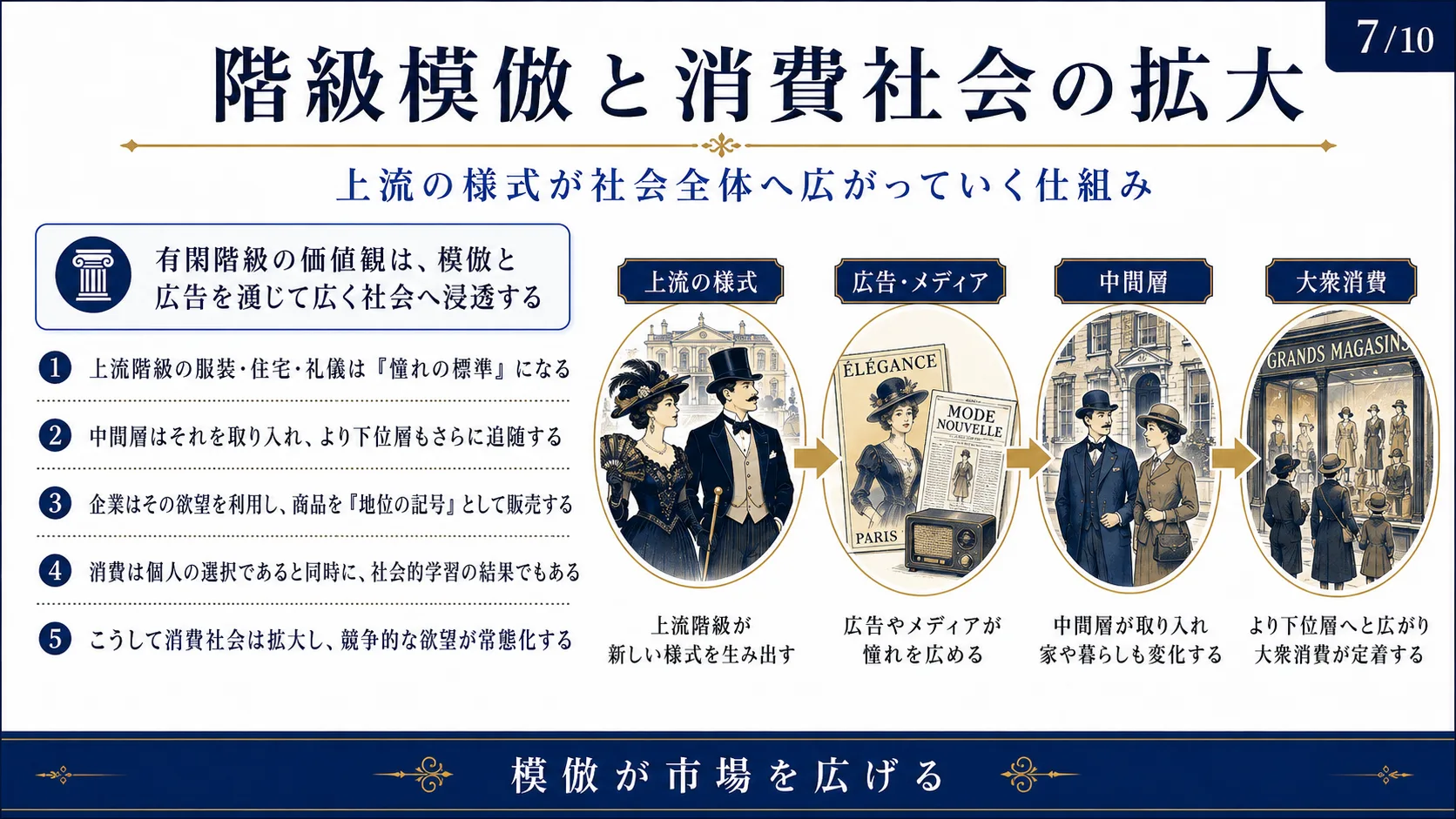 階級模倣と消費社会の拡大