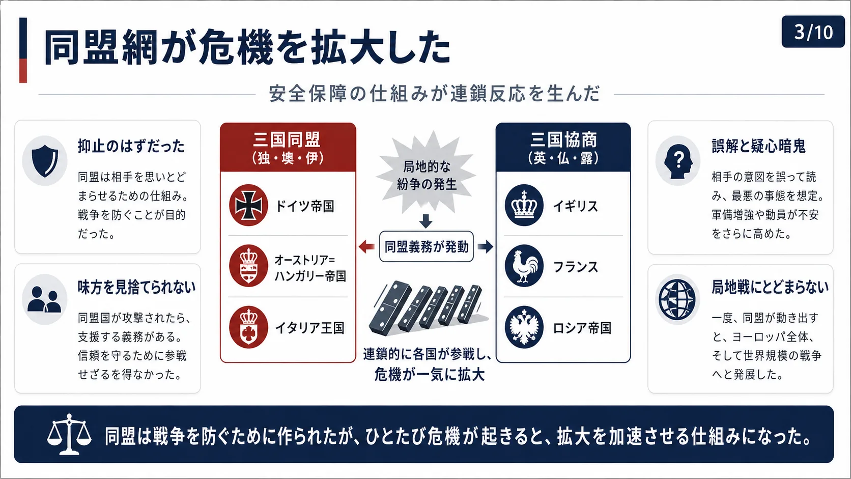 同盟網が危機を拡大した