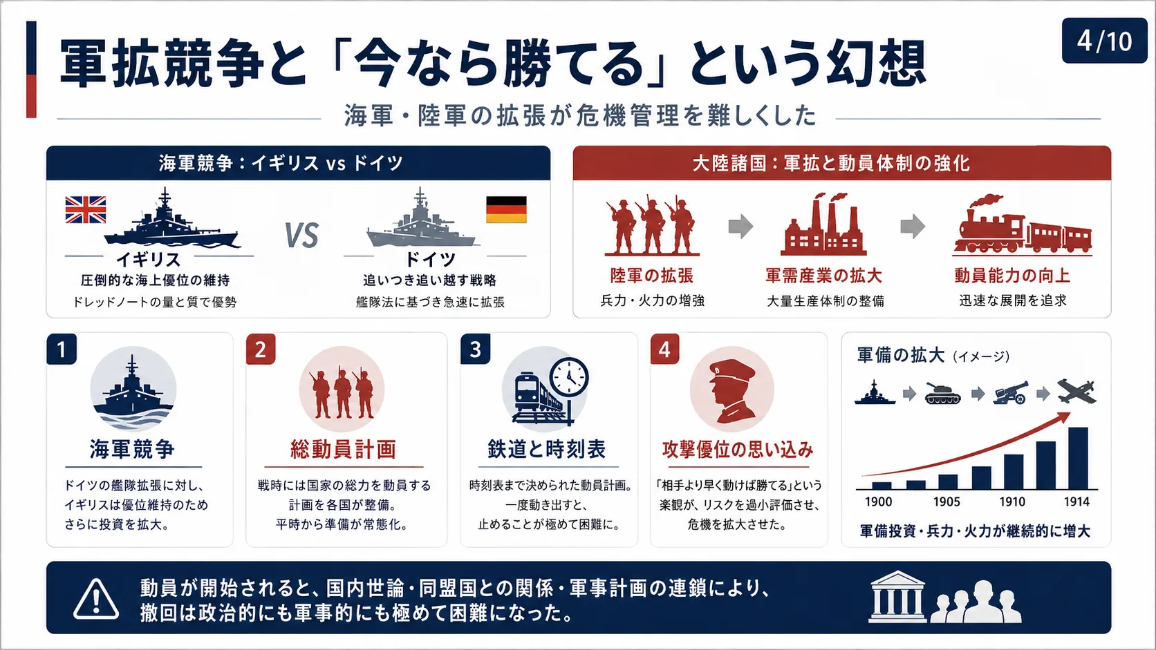 軍拡競争と「今なら勝てる」という幻想