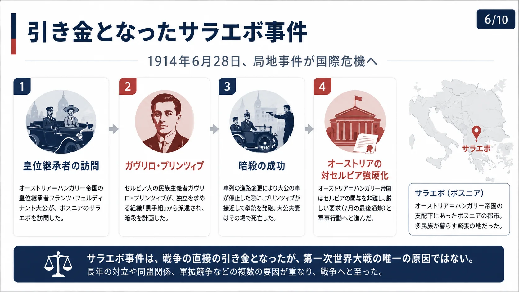 引き金となったサラエボ事件