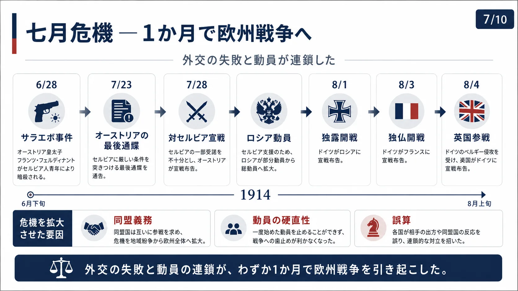 七月危機 — 1か月で欧州戦争へ
