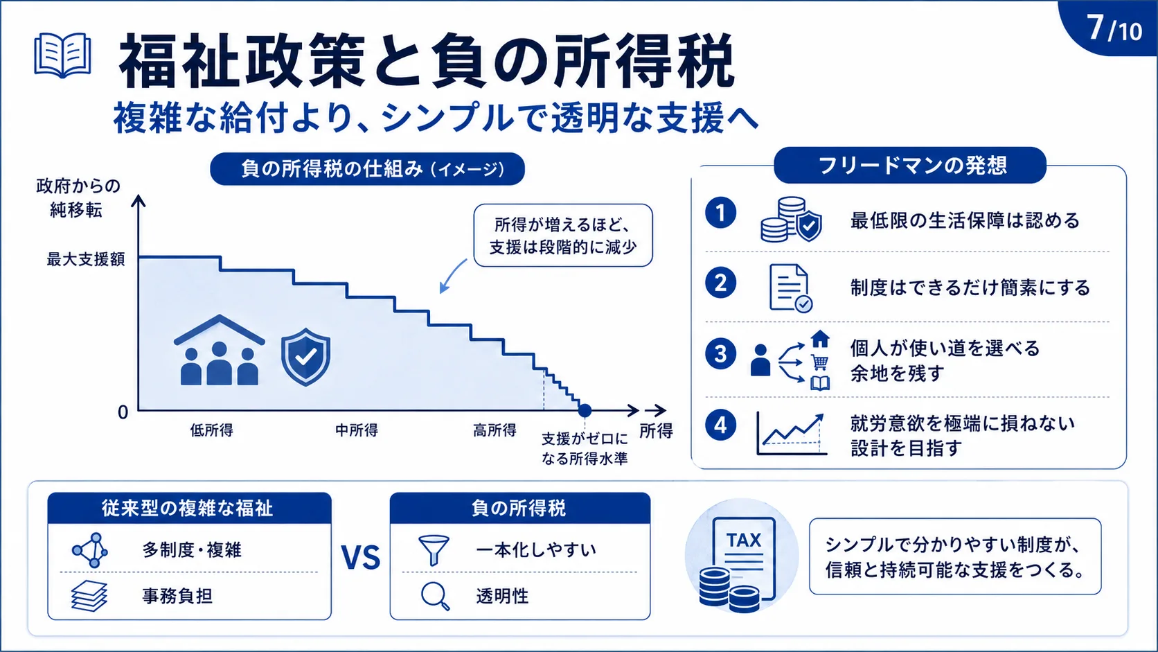 福祉政策と負の所得税