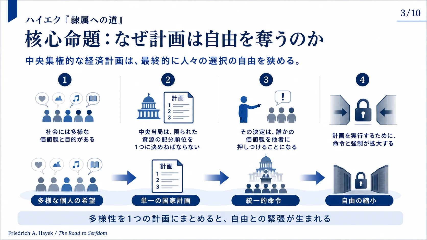 核心命題：なぜ計画は自由を奪うのか