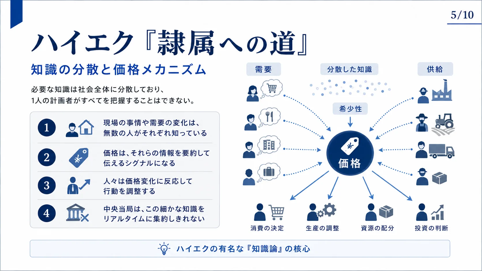 知識の分散と価格メカニズム