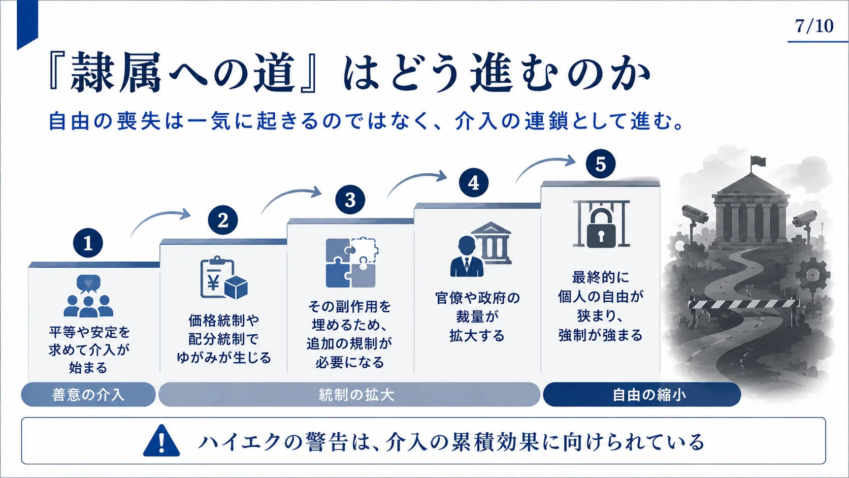 「隷属への道」はどう進むのか
