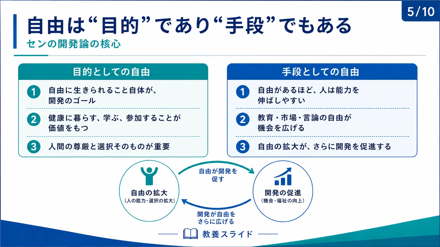 自由は「目的」であり「手段」でもある