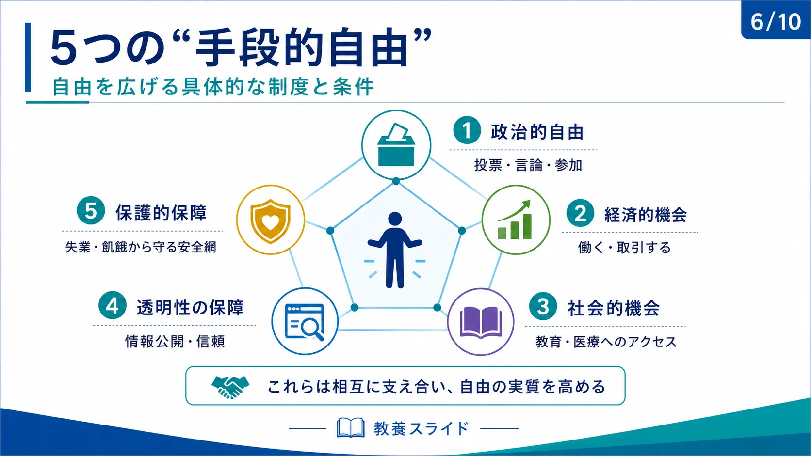 5つの「手段的自由」