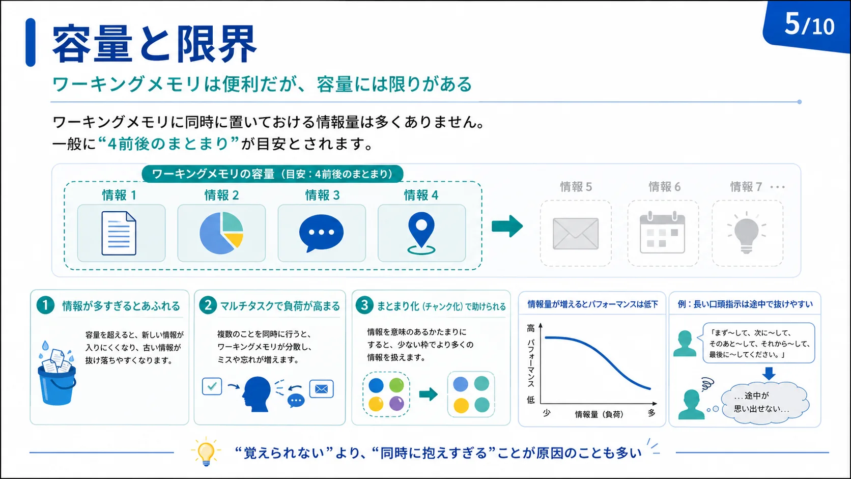 容量と限界