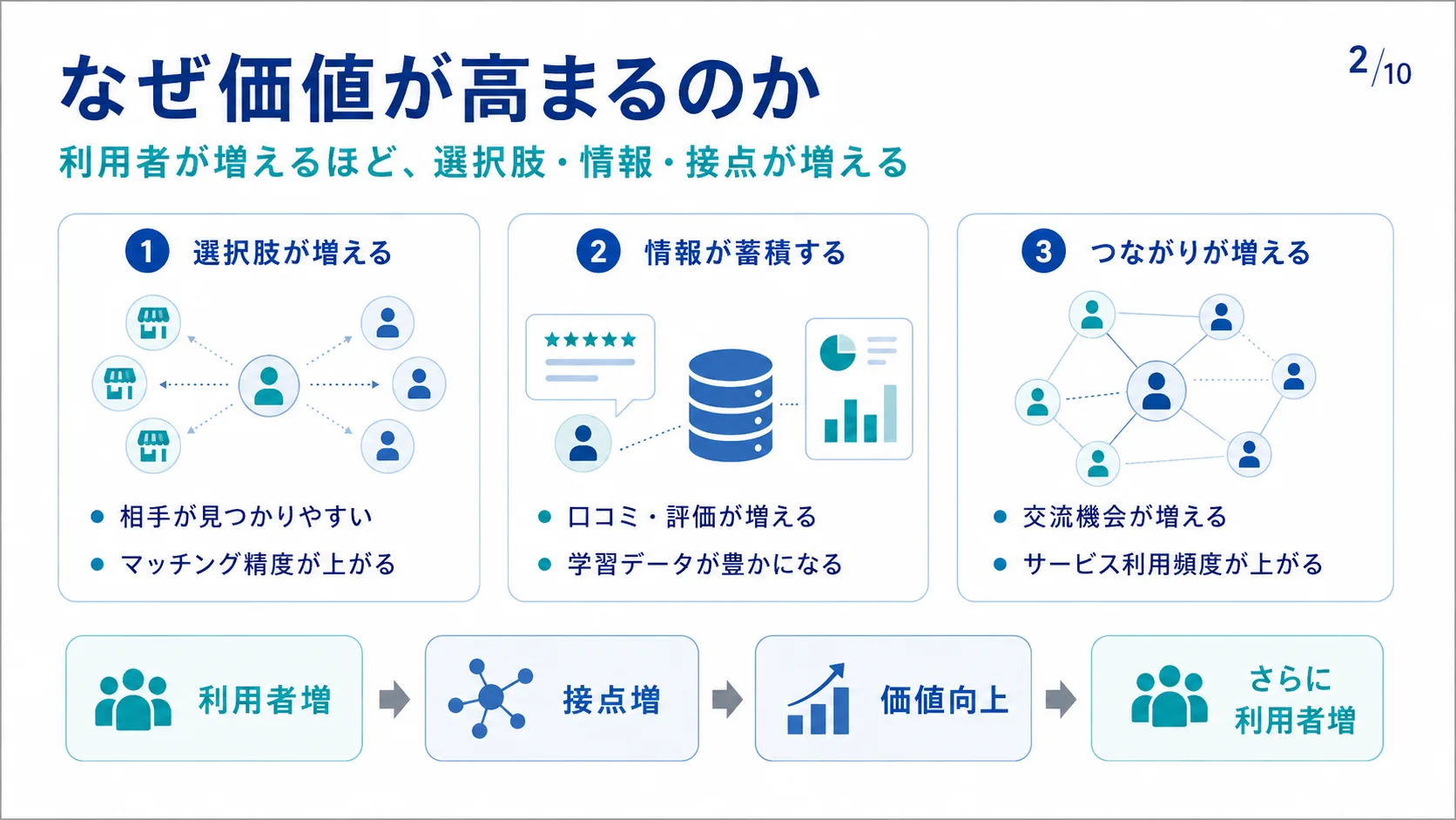 なぜ価値が高まるのか