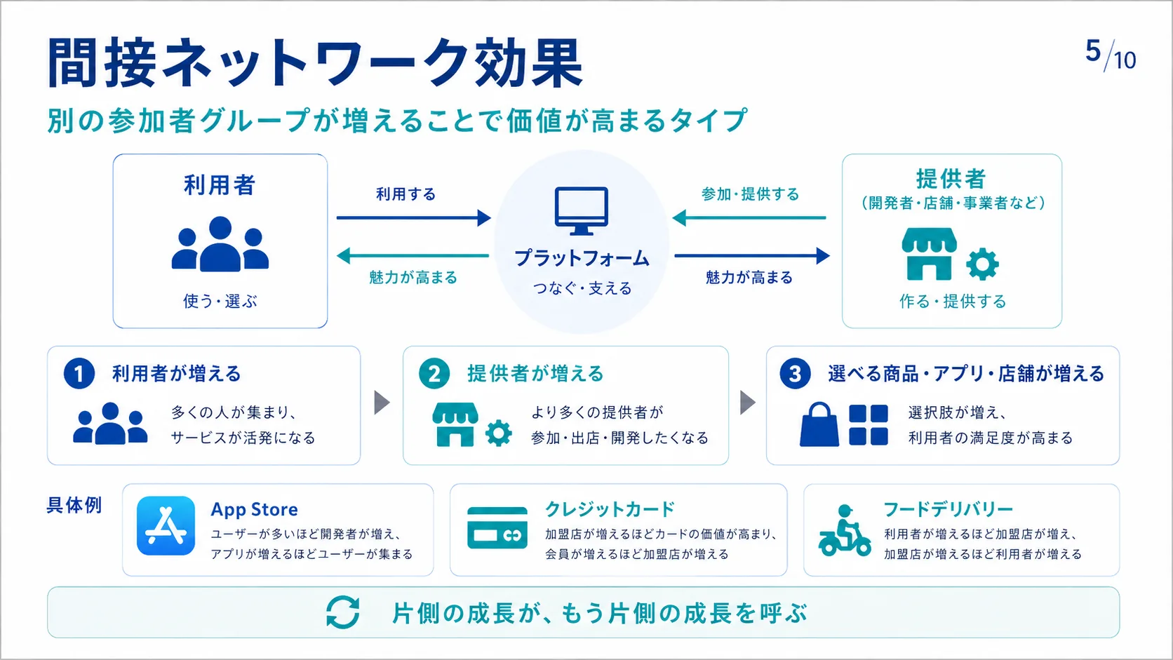 間接ネットワーク効果