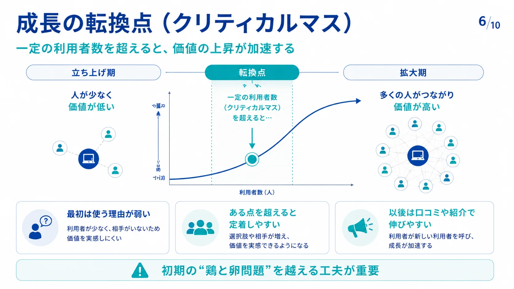 成長の転換点（クリティカルマス）