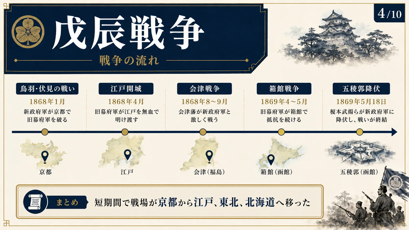 戦争の流れ