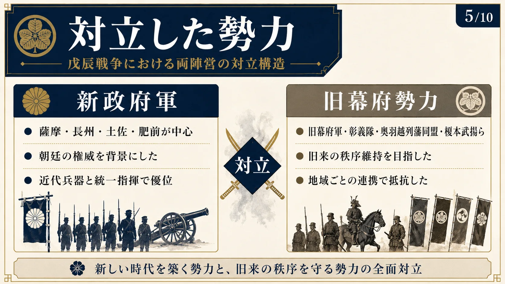 対立した勢力