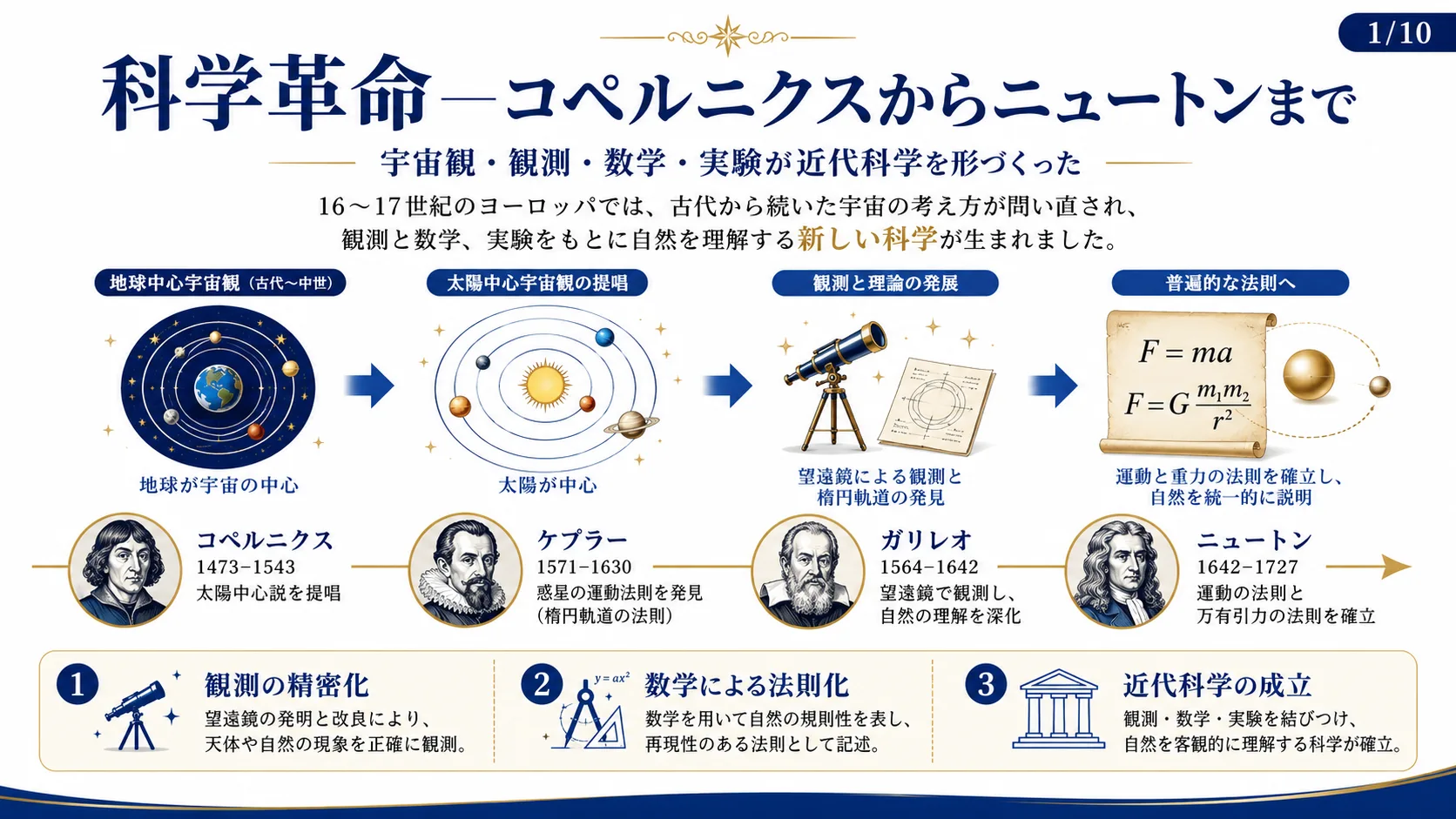 科学革命—コペルニクスからニュートンまで