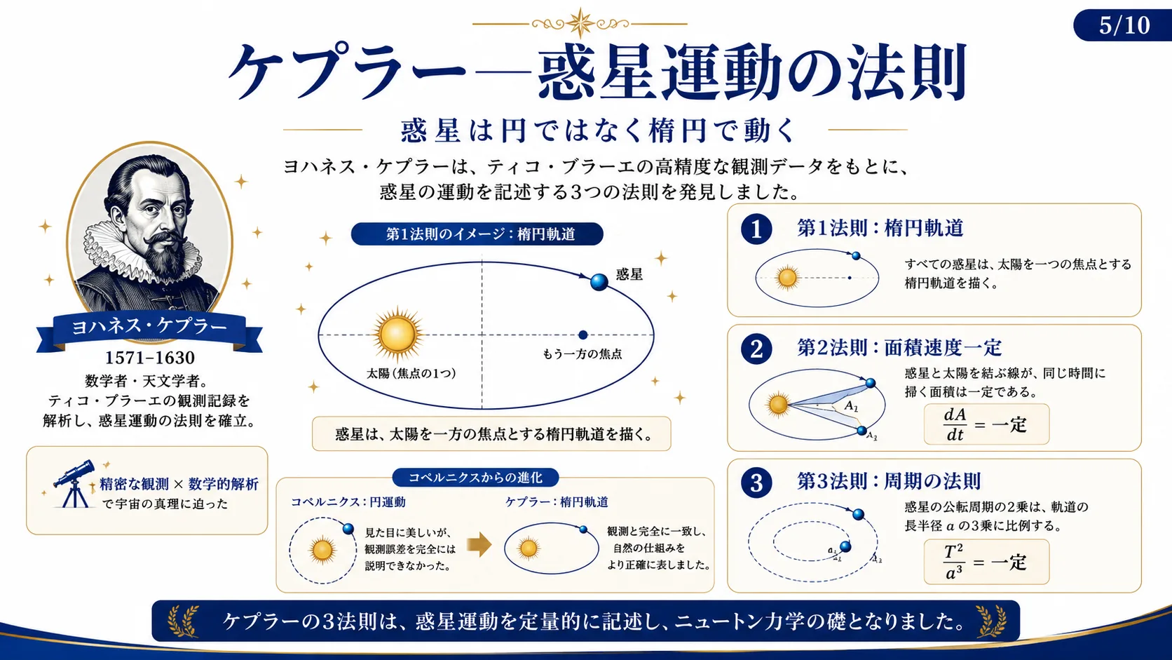 ケプラー—惑星運動の法則