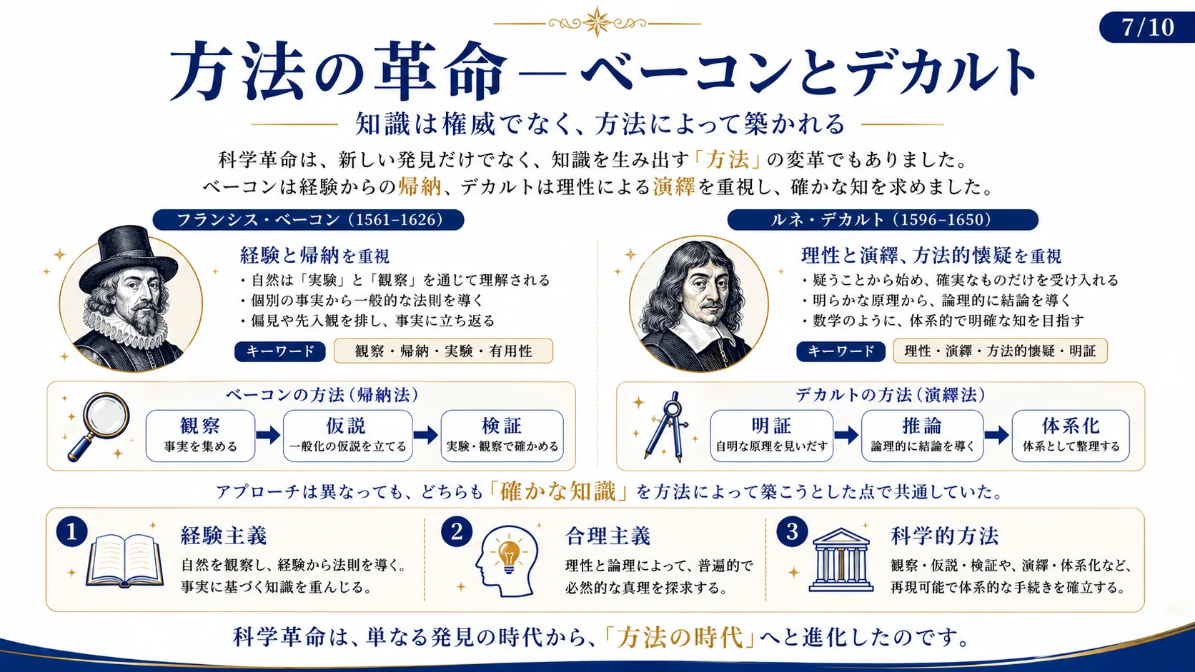 方法の革命—ベーコンとデカルト