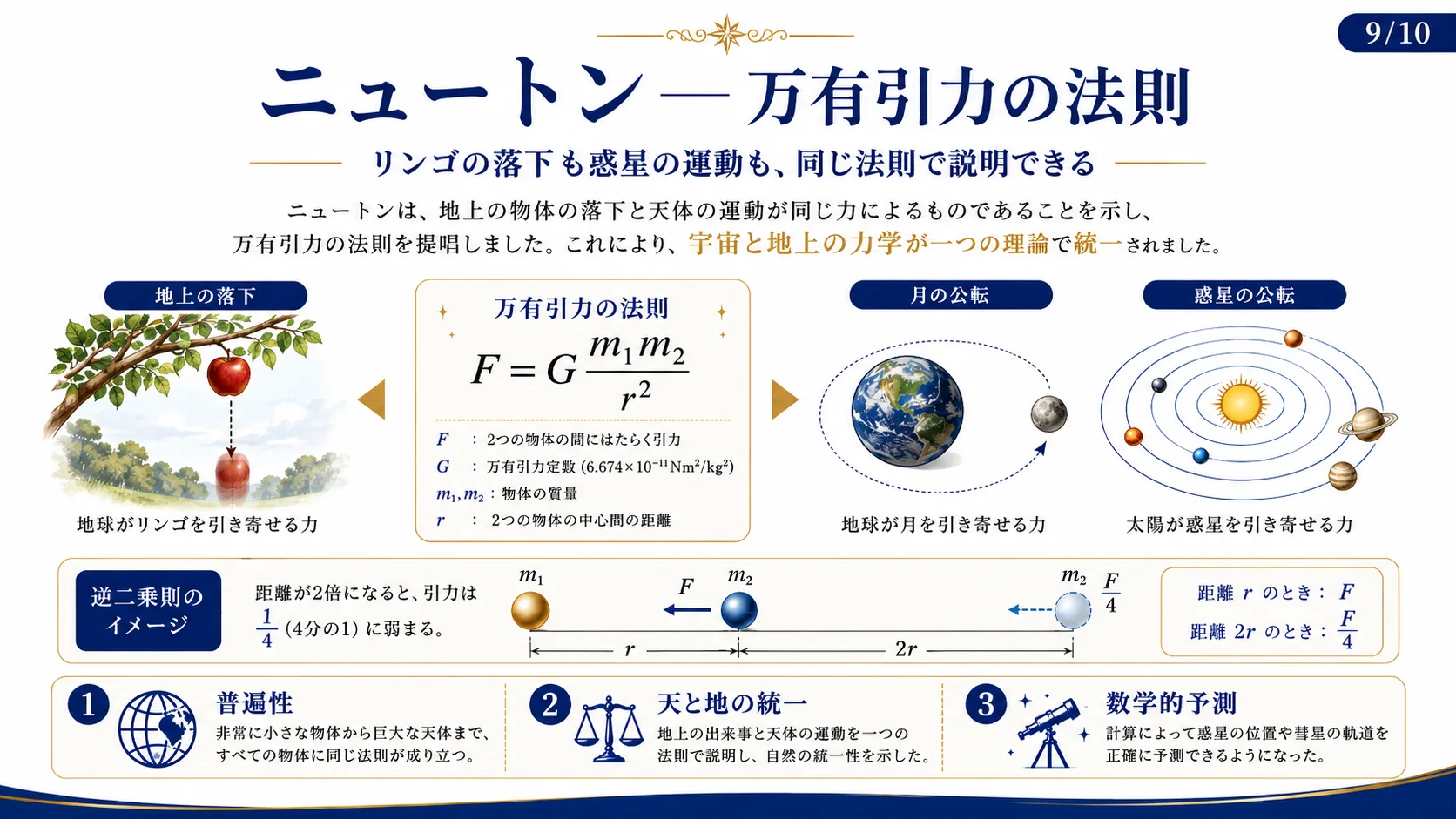 ニュートン—万有引力の法則