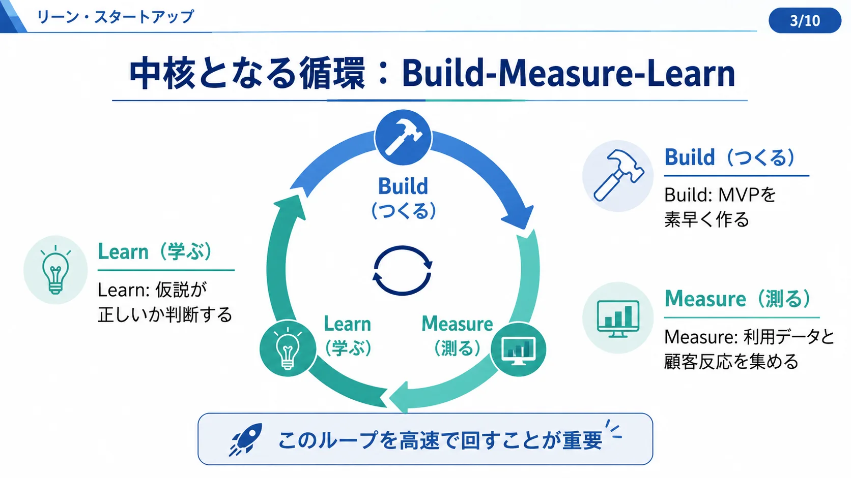 中核となる循環：Build-Measure-Learn