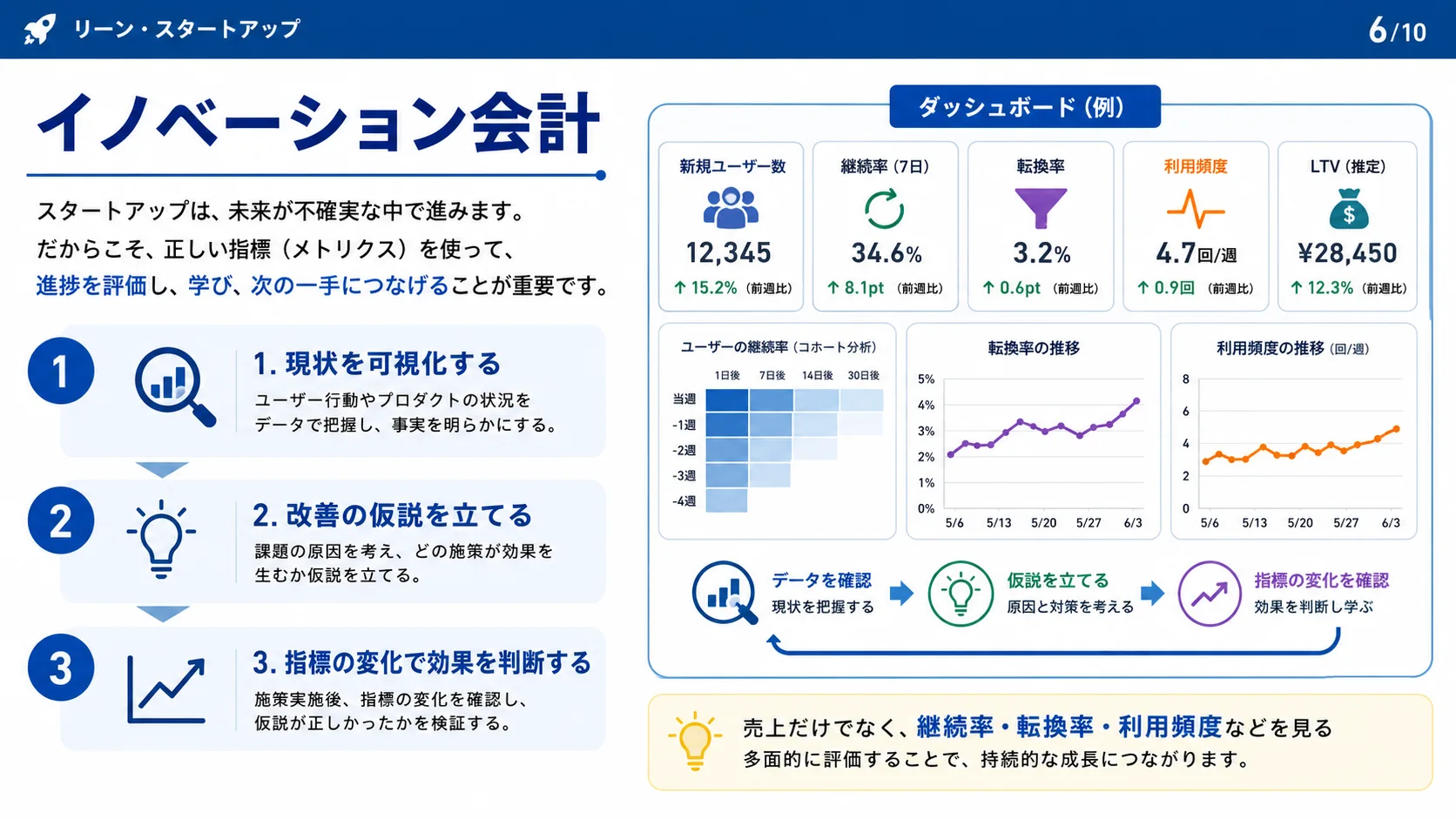イノベーション会計