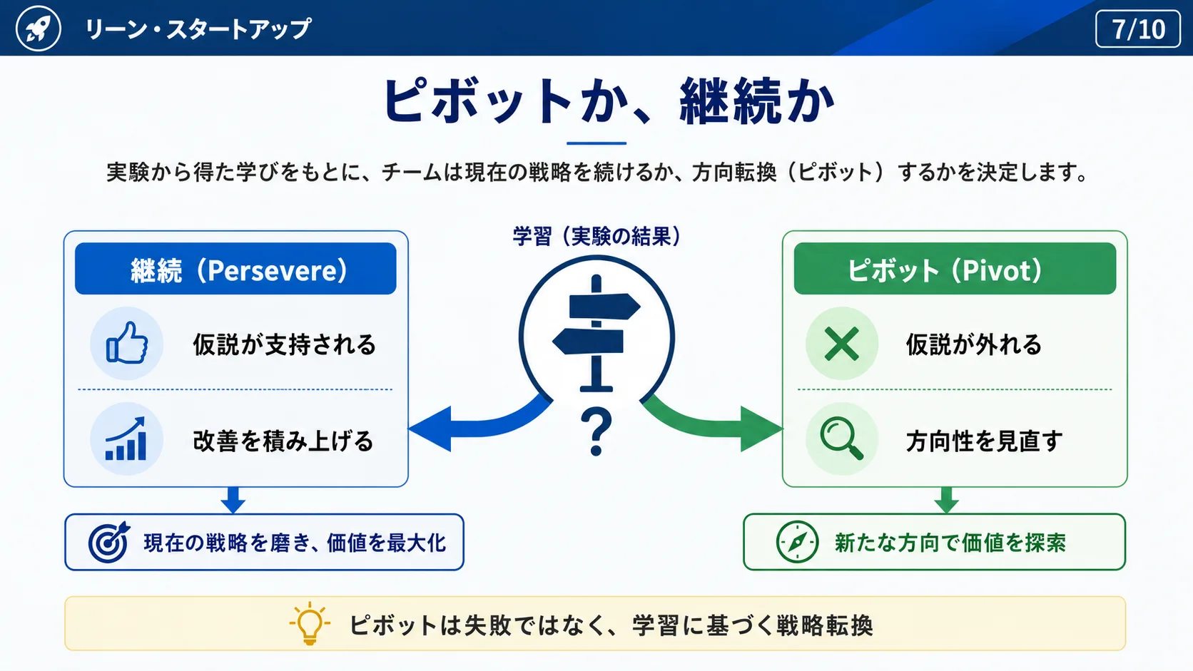 ピボットか、継続か
