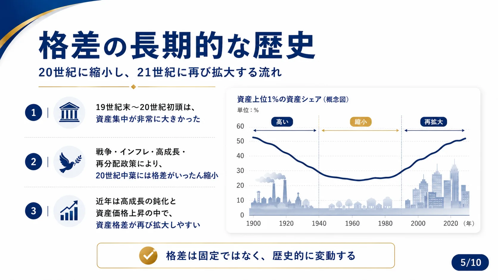 格差の長期的な歴史
