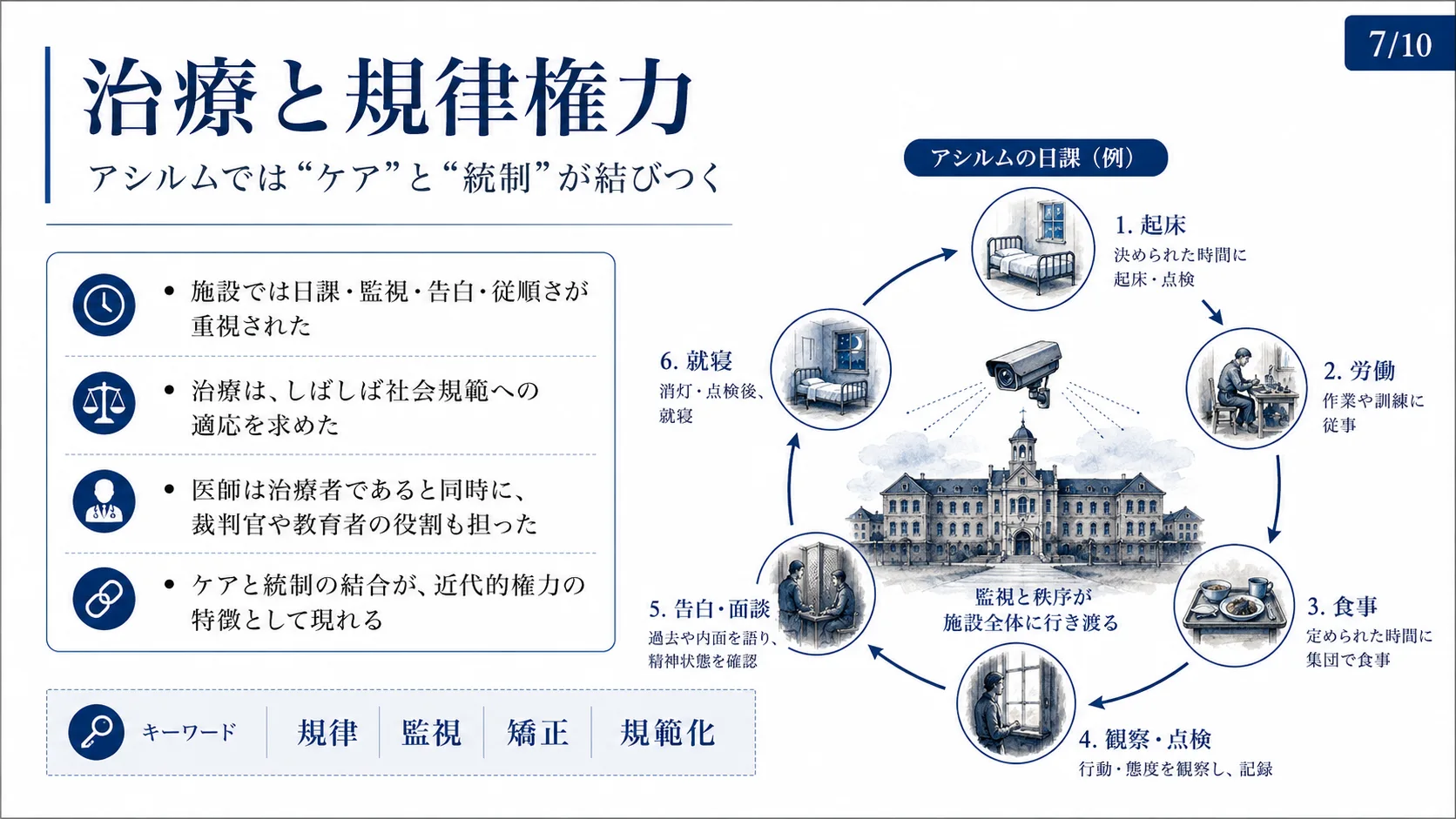 治療と規律権力