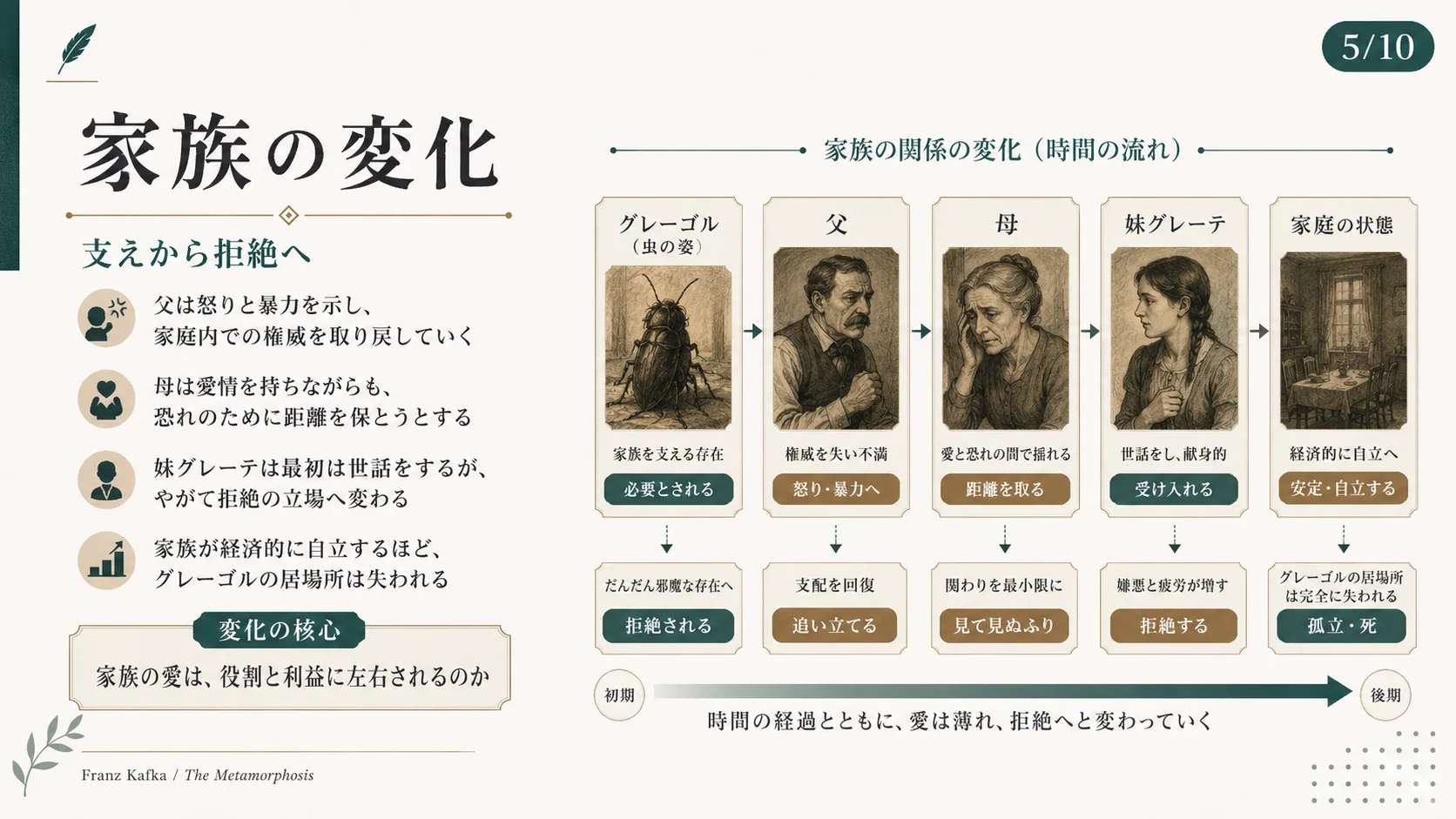 家族の変化