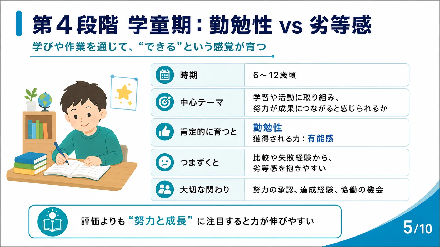 第4段階 学童期：勤勉性 vs 劣等感