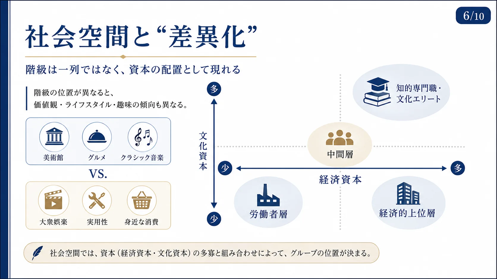 社会空間と「差異化」
