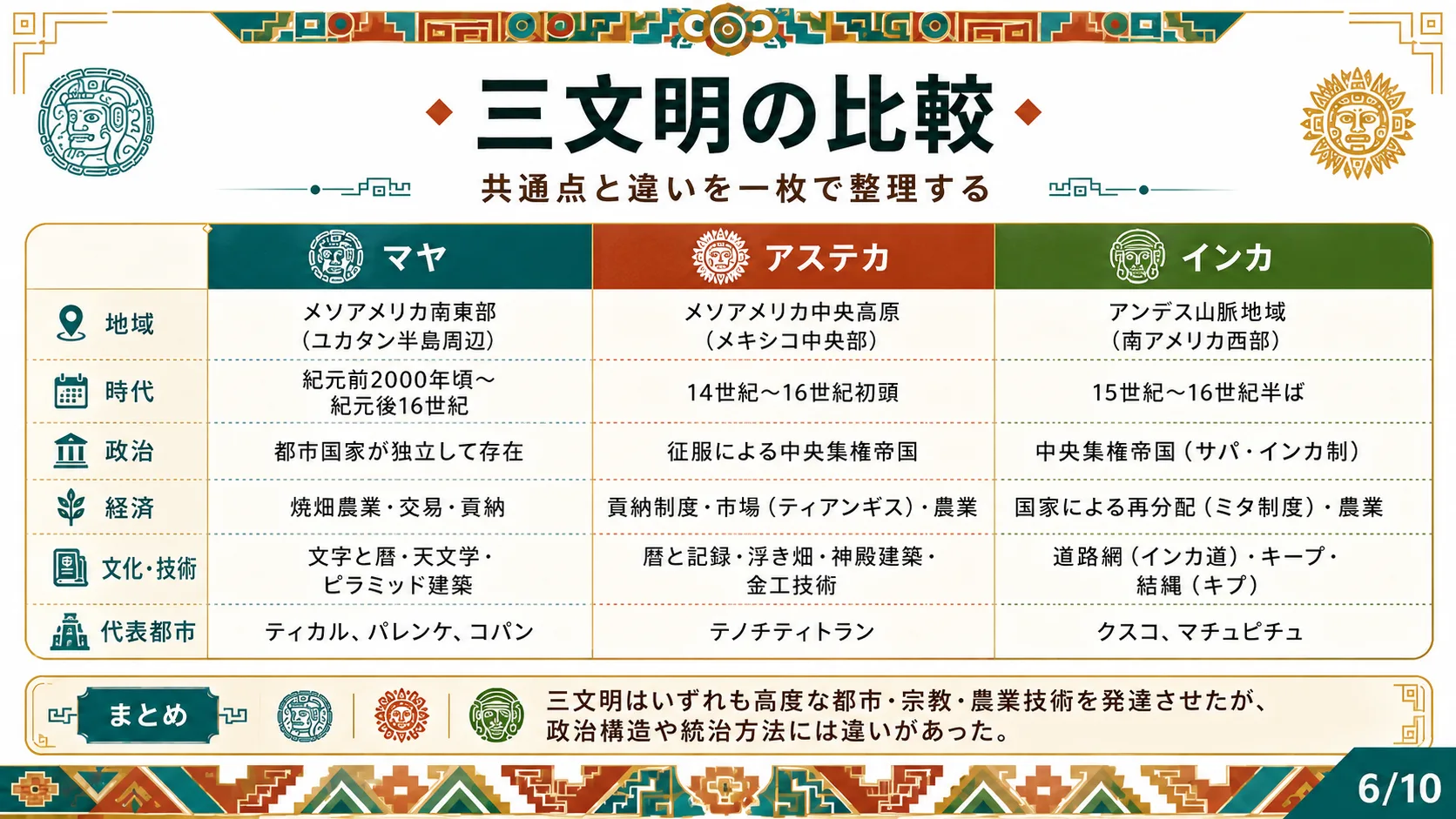 三文明の比較