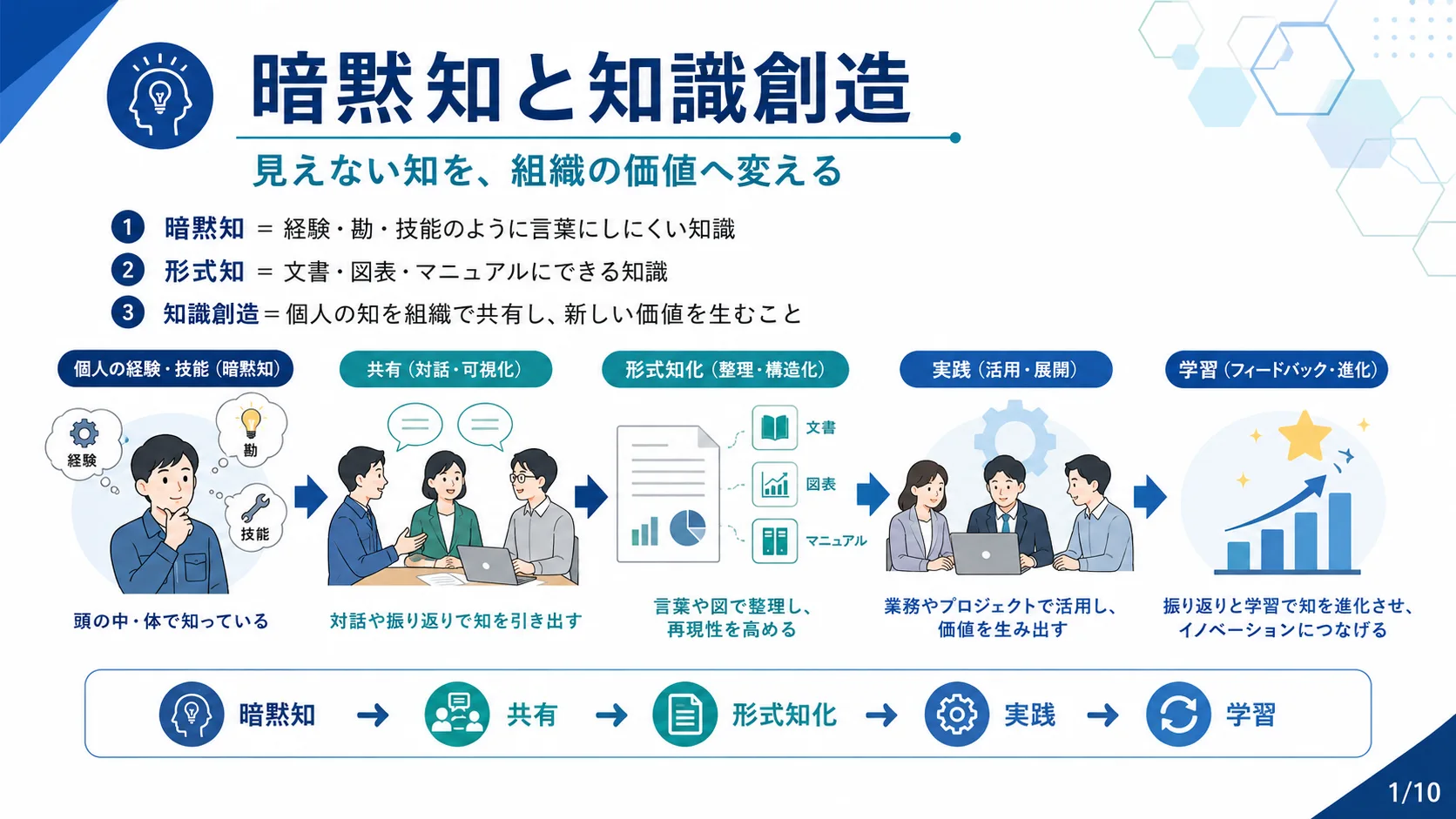 暗黙知と知識創造