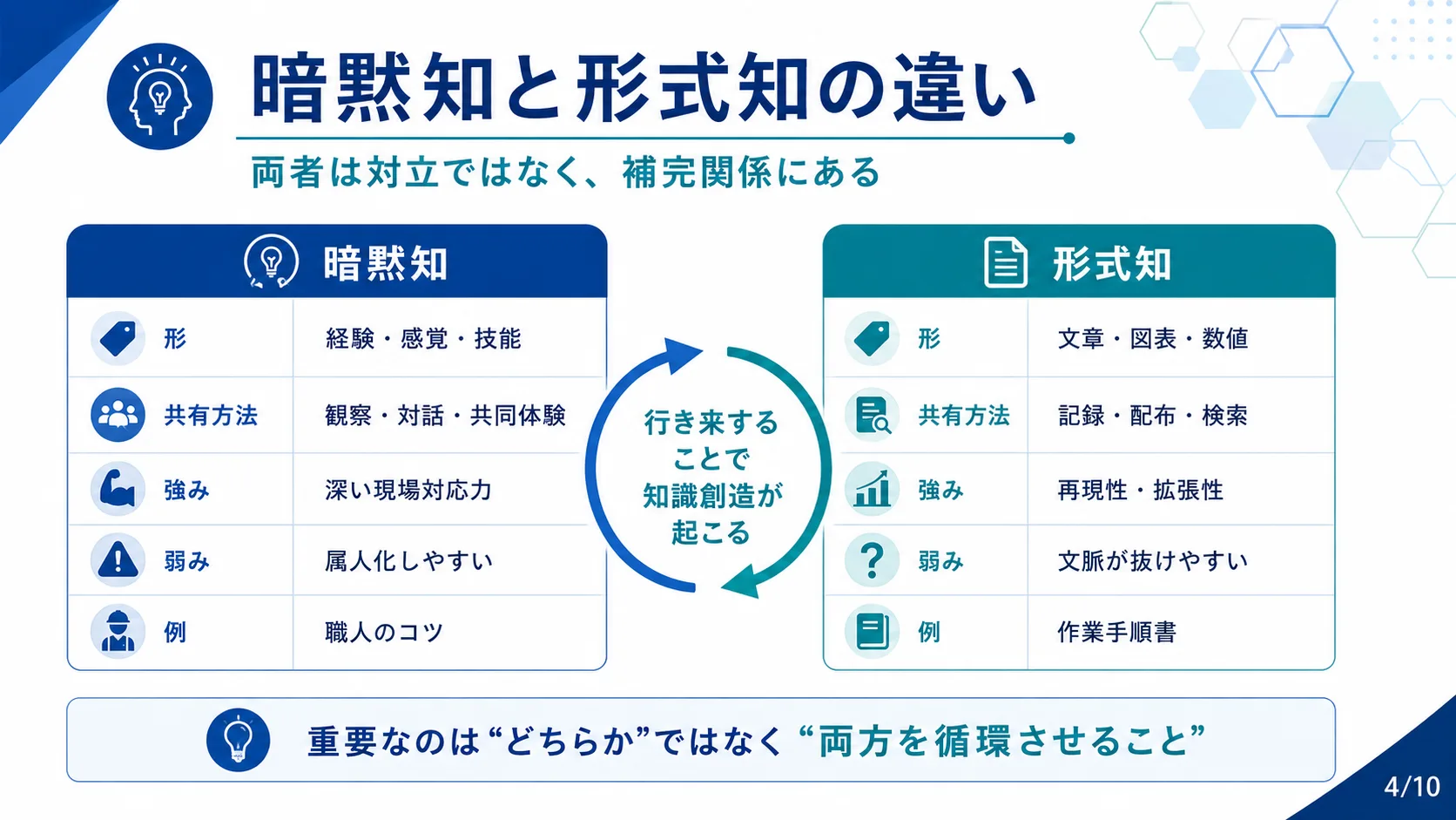 暗黙知と形式知の違い