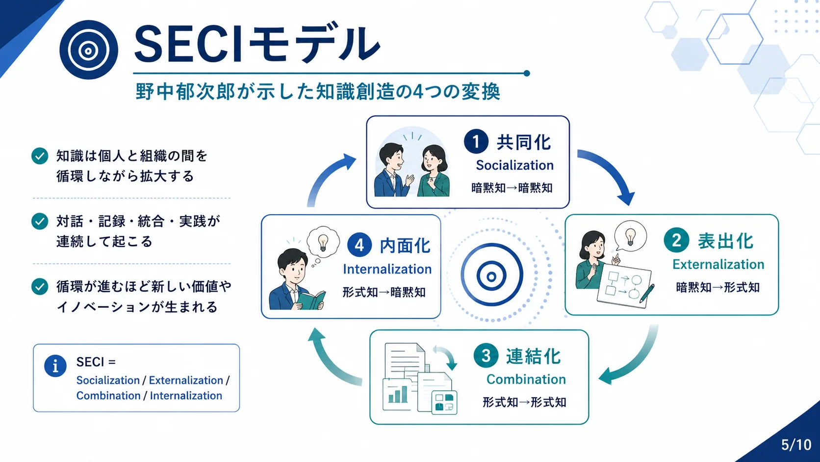 SECIモデル
