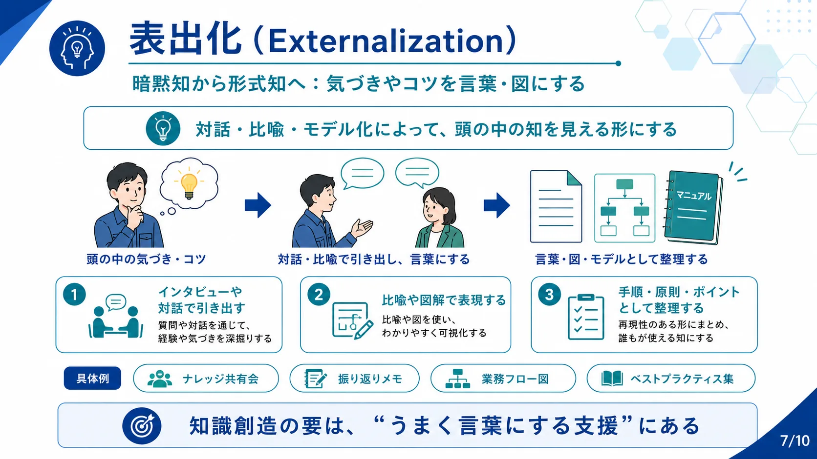 表出化（Externalization）