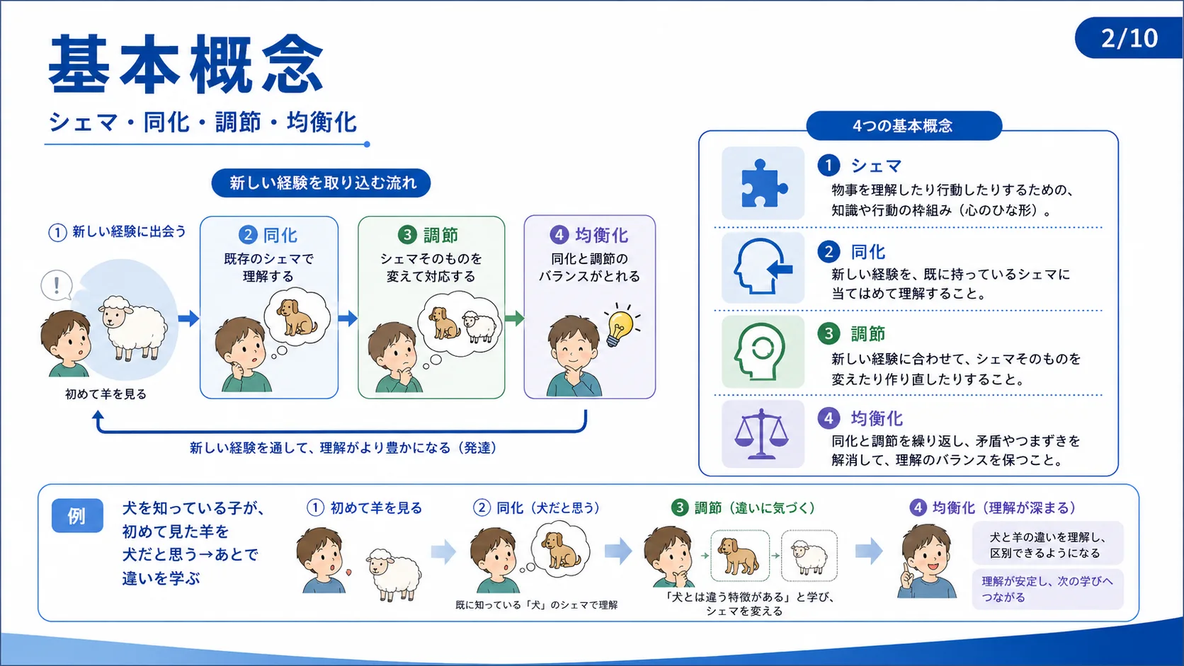 基本概念：シェマ・同化・調節・均衡化